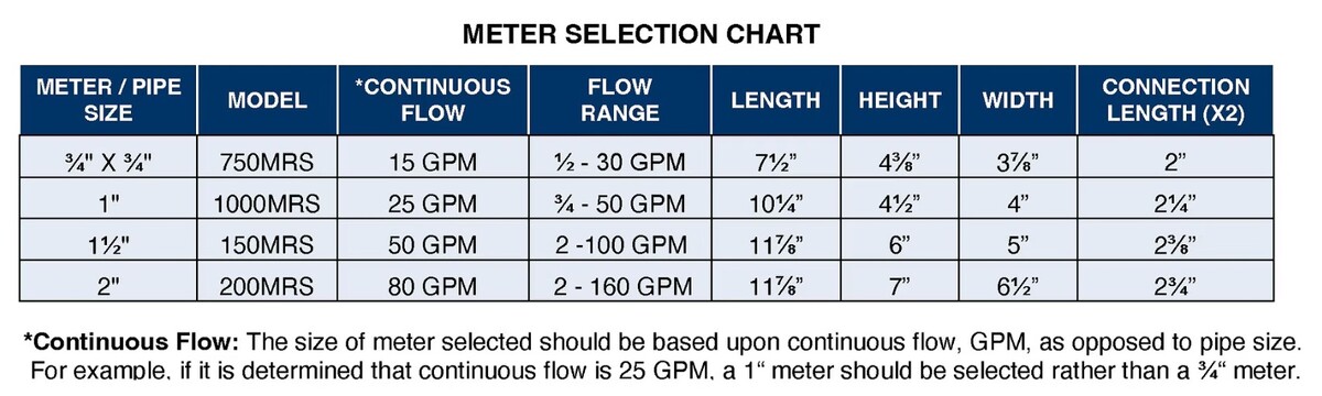 Carlon meter selection chart